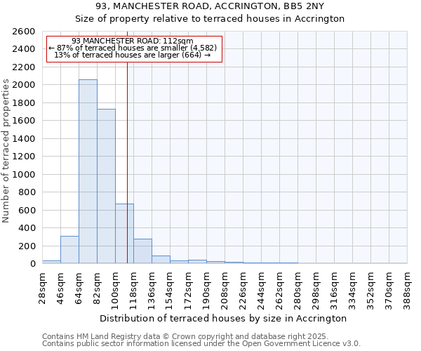 93, MANCHESTER ROAD, ACCRINGTON, BB5 2NY: Size of property relative to terraced houses houses in Accrington