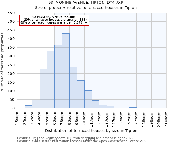 93, MONINS AVENUE, TIPTON, DY4 7XP: Size of property relative to terraced houses houses in Tipton