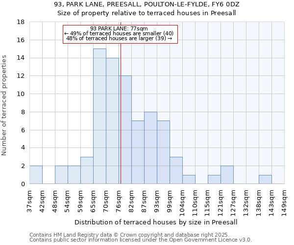93, PARK LANE, PREESALL, POULTON-LE-FYLDE, FY6 0DZ: Size of property relative to terraced houses houses in Preesall
