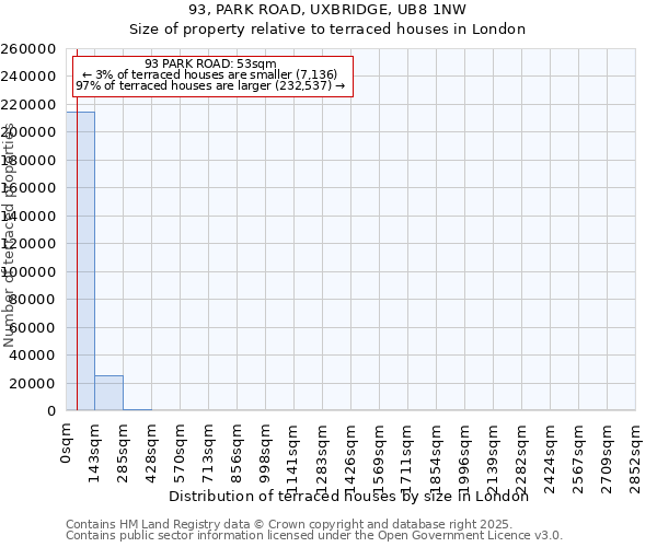 93, PARK ROAD, UXBRIDGE, UB8 1NW: Size of property relative to terraced houses houses in London
