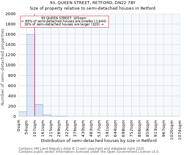 93, QUEEN STREET, RETFORD, DN22 7BY: Size of property relative to semi-detached houses houses in Retford