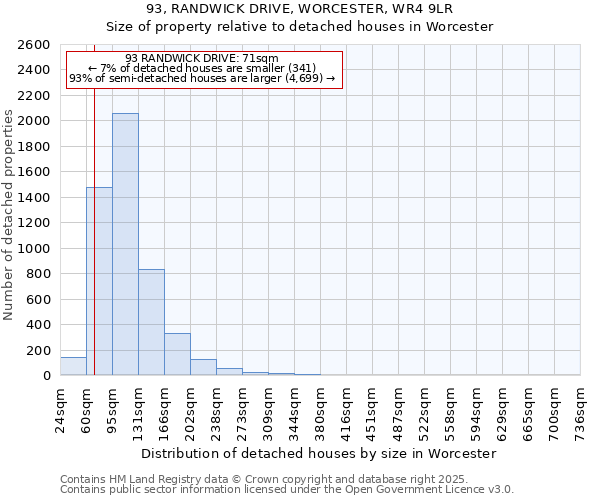93, RANDWICK DRIVE, WORCESTER, WR4 9LR: Size of property relative to detached houses houses in Worcester