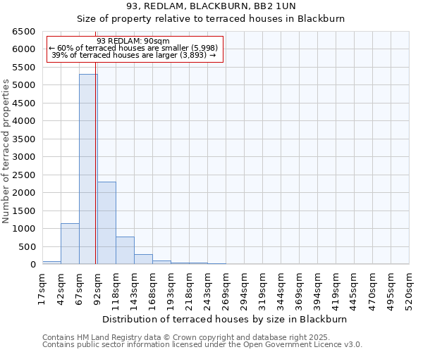 93, REDLAM, BLACKBURN, BB2 1UN: Size of property relative to terraced houses houses in Blackburn