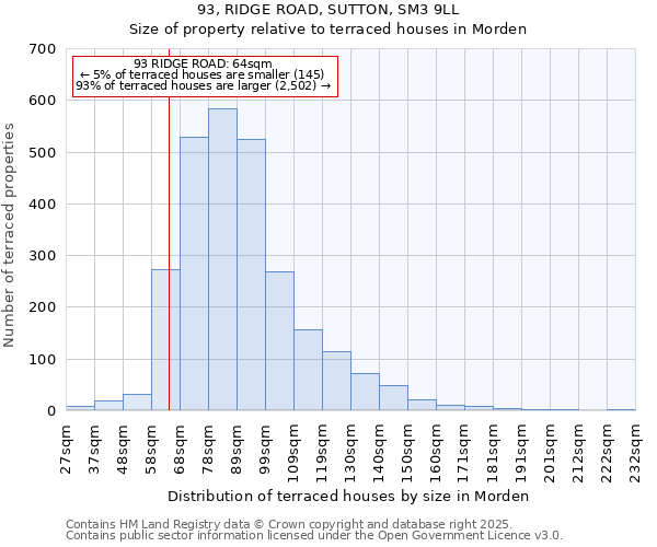 93, RIDGE ROAD, SUTTON, SM3 9LL: Size of property relative to terraced houses houses in Morden