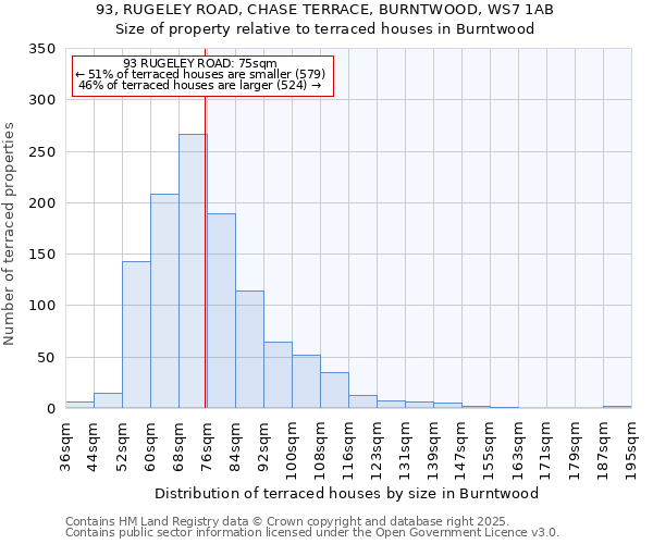 93, RUGELEY ROAD, CHASE TERRACE, BURNTWOOD, WS7 1AB: Size of property relative to terraced houses houses in Burntwood