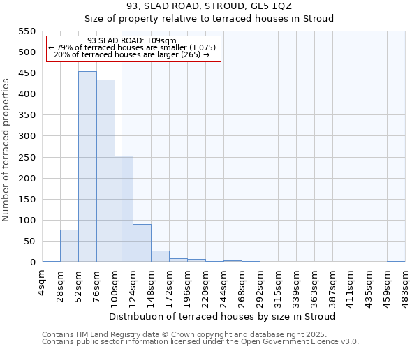 93, SLAD ROAD, STROUD, GL5 1QZ: Size of property relative to terraced houses houses in Stroud