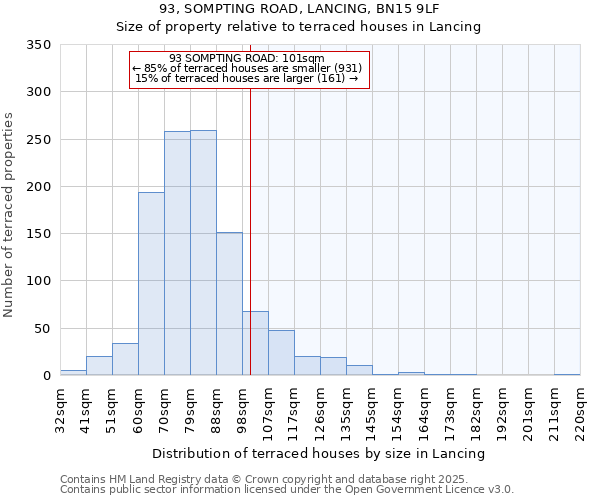 93, SOMPTING ROAD, LANCING, BN15 9LF: Size of property relative to terraced houses houses in Lancing