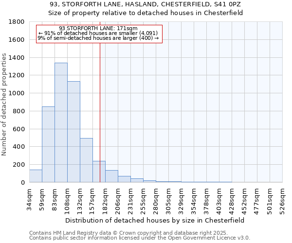 93, STORFORTH LANE, HASLAND, CHESTERFIELD, S41 0PZ: Size of property relative to detached houses houses in Chesterfield