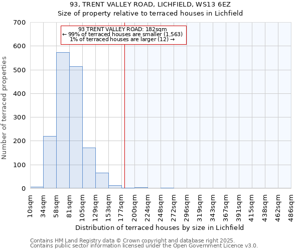 93, TRENT VALLEY ROAD, LICHFIELD, WS13 6EZ: Size of property relative to terraced houses houses in Lichfield