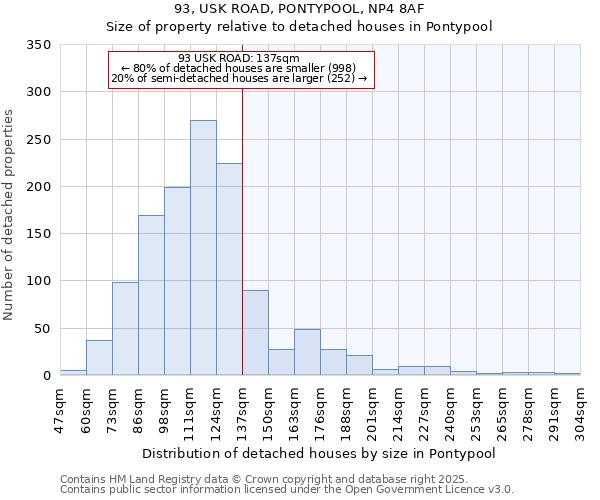 93, USK ROAD, PONTYPOOL, NP4 8AF: Size of property relative to detached houses houses in Pontypool