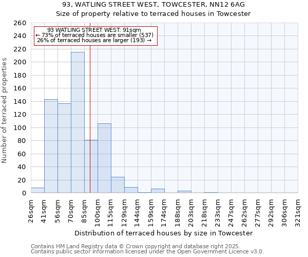 93, WATLING STREET WEST, TOWCESTER, NN12 6AG: Size of property relative to terraced houses houses in Towcester