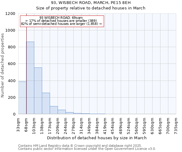 93, WISBECH ROAD, MARCH, PE15 8EH: Size of property relative to detached houses houses in March