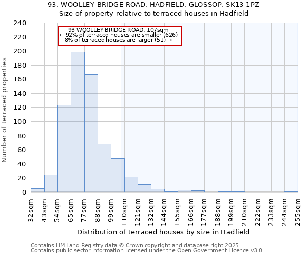 93, WOOLLEY BRIDGE ROAD, HADFIELD, GLOSSOP, SK13 1PZ: Size of property relative to terraced houses houses in Hadfield