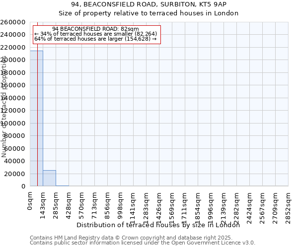 94, BEACONSFIELD ROAD, SURBITON, KT5 9AP: Size of property relative to terraced houses houses in London