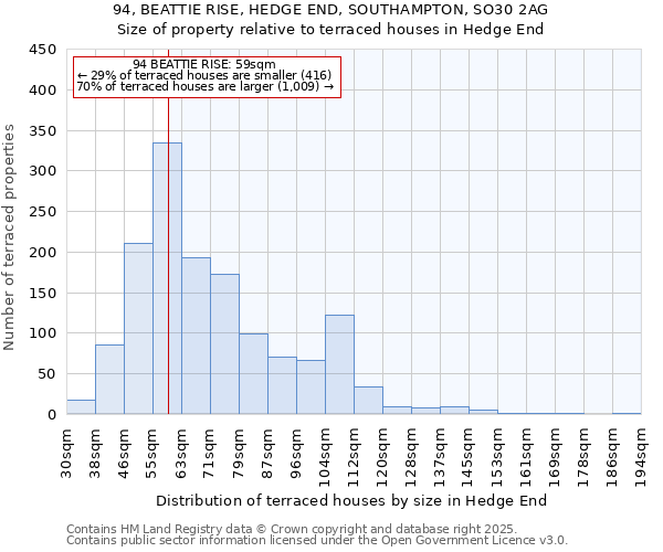 94, BEATTIE RISE, HEDGE END, SOUTHAMPTON, SO30 2AG: Size of property relative to terraced houses houses in Hedge End