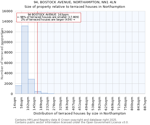 94, BOSTOCK AVENUE, NORTHAMPTON, NN1 4LN: Size of property relative to terraced houses houses in Northampton