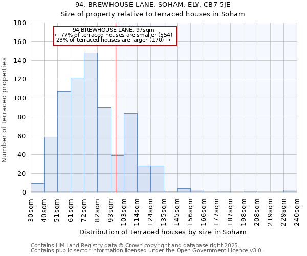 94, BREWHOUSE LANE, SOHAM, ELY, CB7 5JE: Size of property relative to terraced houses houses in Soham