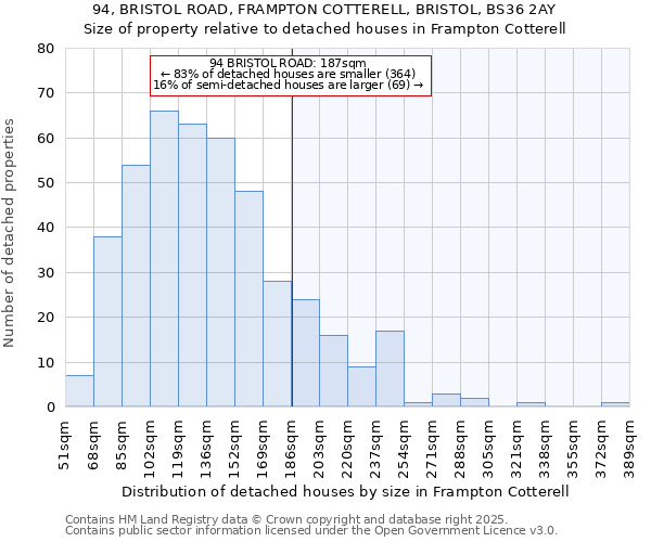 94, BRISTOL ROAD, FRAMPTON COTTERELL, BRISTOL, BS36 2AY: Size of property relative to detached houses houses in Frampton Cotterell