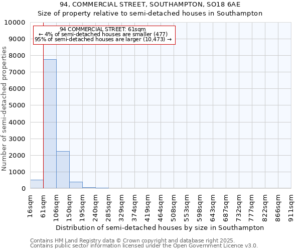 94, COMMERCIAL STREET, SOUTHAMPTON, SO18 6AE: Size of property relative to semi-detached houses houses in Southampton