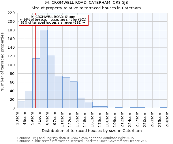 94, CROMWELL ROAD, CATERHAM, CR3 5JB: Size of property relative to terraced houses houses in Caterham