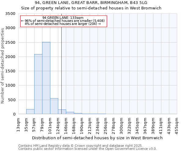 94, GREEN LANE, GREAT BARR, BIRMINGHAM, B43 5LG: Size of property relative to semi-detached houses houses in West Bromwich