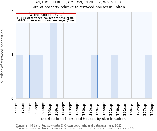94, HIGH STREET, COLTON, RUGELEY, WS15 3LB: Size of property relative to terraced houses houses in Colton