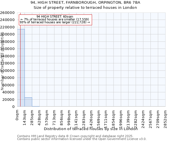 94, HIGH STREET, FARNBOROUGH, ORPINGTON, BR6 7BA: Size of property relative to terraced houses houses in London