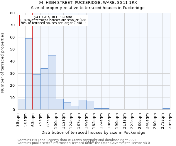 94, HIGH STREET, PUCKERIDGE, WARE, SG11 1RX: Size of property relative to terraced houses houses in Puckeridge