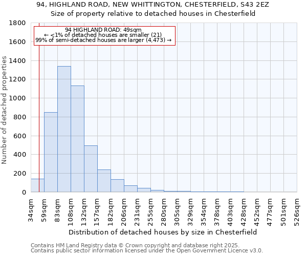 94, HIGHLAND ROAD, NEW WHITTINGTON, CHESTERFIELD, S43 2EZ: Size of property relative to detached houses houses in Chesterfield