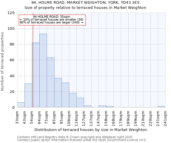 94, HOLME ROAD, MARKET WEIGHTON, YORK, YO43 3ES: Size of property relative to terraced houses houses in Market Weighton