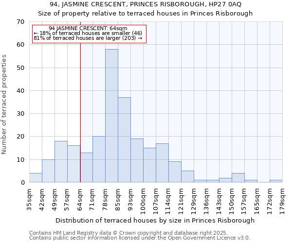 94, JASMINE CRESCENT, PRINCES RISBOROUGH, HP27 0AQ: Size of property relative to terraced houses houses in Princes Risborough