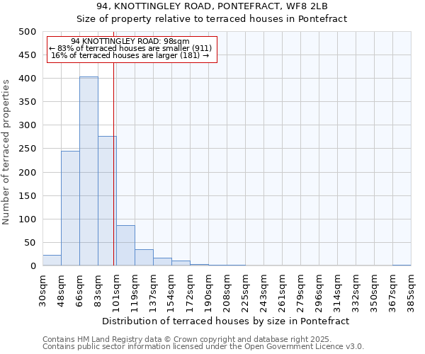 94, KNOTTINGLEY ROAD, PONTEFRACT, WF8 2LB: Size of property relative to terraced houses houses in Pontefract