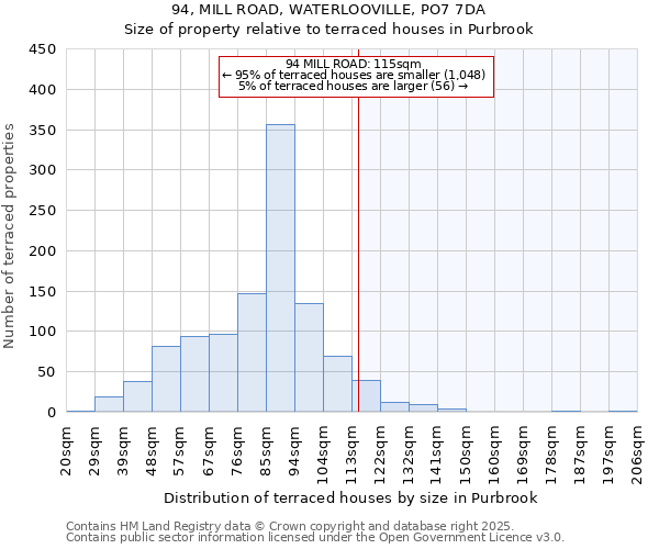 94, MILL ROAD, WATERLOOVILLE, PO7 7DA: Size of property relative to terraced houses houses in Purbrook