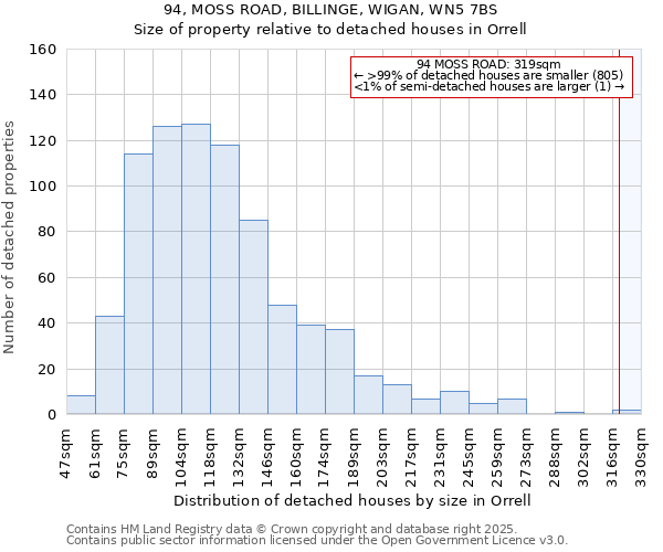 94, MOSS ROAD, BILLINGE, WIGAN, WN5 7BS: Size of property relative to detached houses houses in Orrell