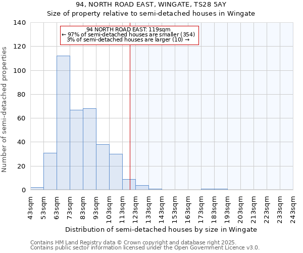 94, NORTH ROAD EAST, WINGATE, TS28 5AY: Size of property relative to semi-detached houses houses in Wingate