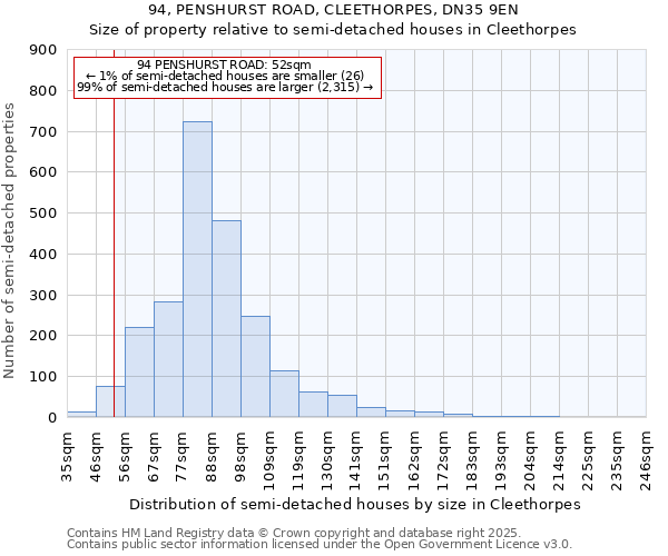 94, PENSHURST ROAD, CLEETHORPES, DN35 9EN: Size of property relative to semi-detached houses houses in Cleethorpes