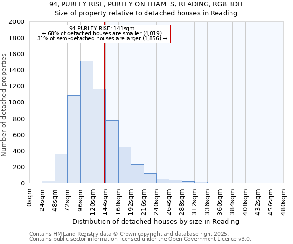 94, PURLEY RISE, PURLEY ON THAMES, READING, RG8 8DH: Size of property relative to detached houses houses in Reading