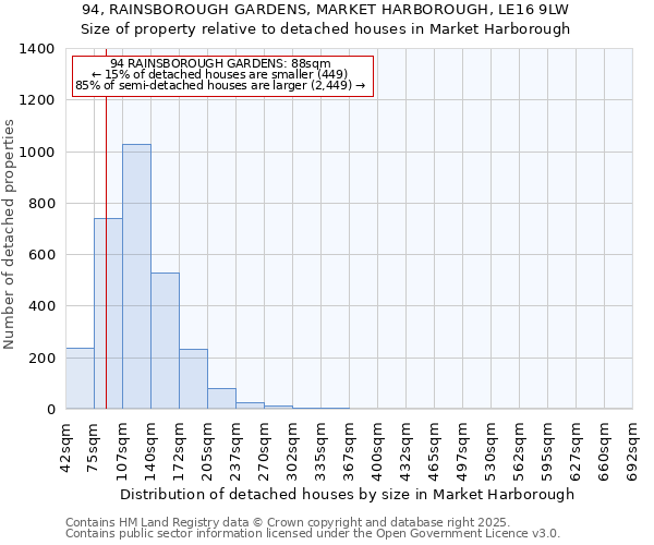 94, RAINSBOROUGH GARDENS, MARKET HARBOROUGH, LE16 9LW: Size of property relative to detached houses houses in Market Harborough