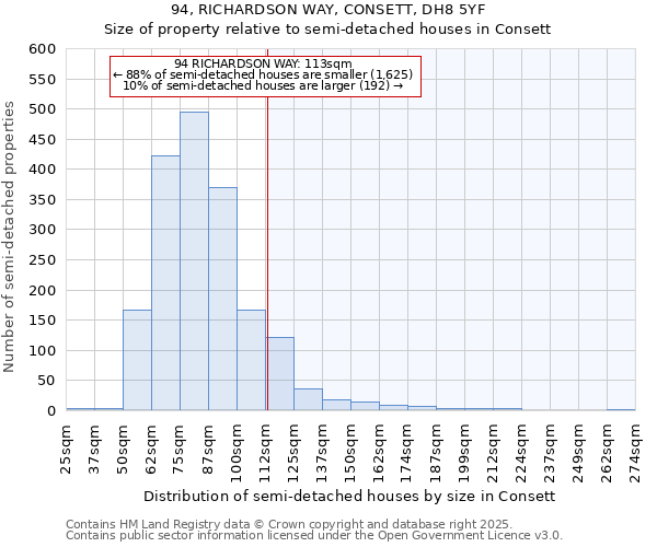 94, RICHARDSON WAY, CONSETT, DH8 5YF: Size of property relative to semi-detached houses houses in Consett