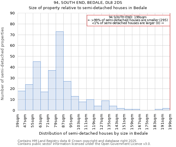 94, SOUTH END, BEDALE, DL8 2DS: Size of property relative to semi-detached houses houses in Bedale