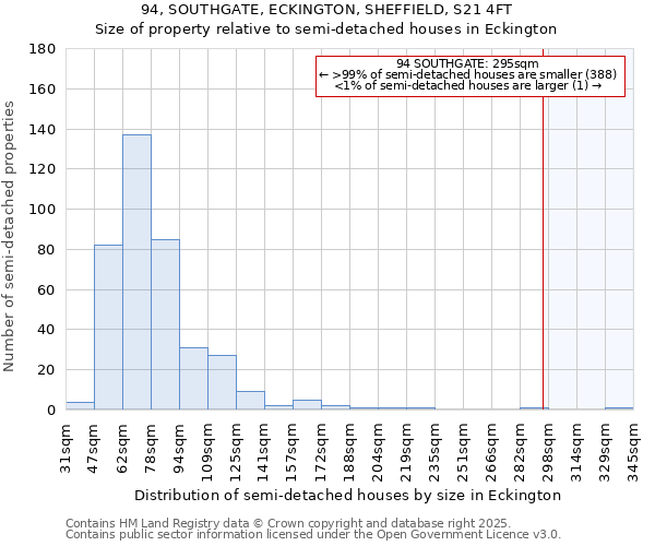 94, SOUTHGATE, ECKINGTON, SHEFFIELD, S21 4FT: Size of property relative to semi-detached houses houses in Eckington