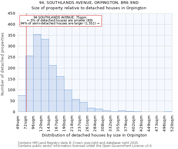 94, SOUTHLANDS AVENUE, ORPINGTON, BR6 9ND: Size of property relative to detached houses houses in Orpington
