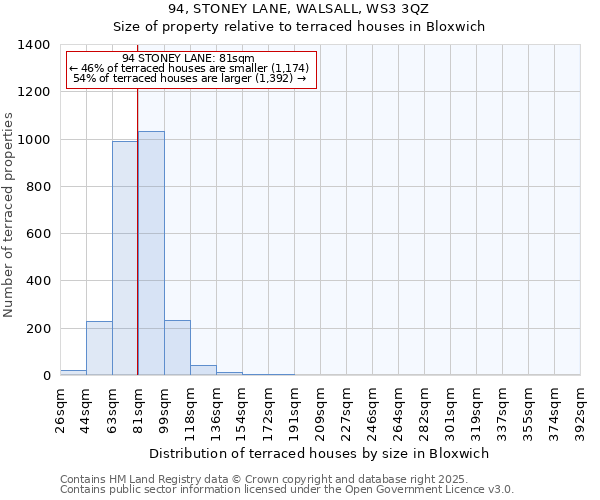 94, STONEY LANE, WALSALL, WS3 3QZ: Size of property relative to terraced houses houses in Bloxwich