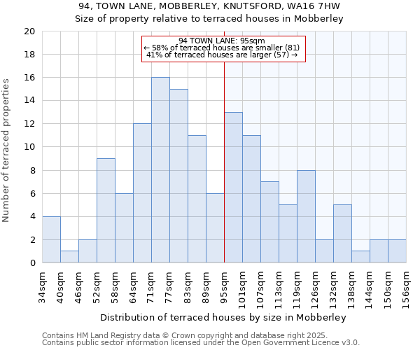 94, TOWN LANE, MOBBERLEY, KNUTSFORD, WA16 7HW: Size of property relative to terraced houses houses in Mobberley