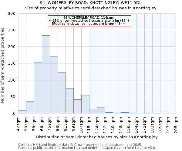 94, WOMERSLEY ROAD, KNOTTINGLEY, WF11 0DL: Size of property relative to semi-detached houses houses in Knottingley