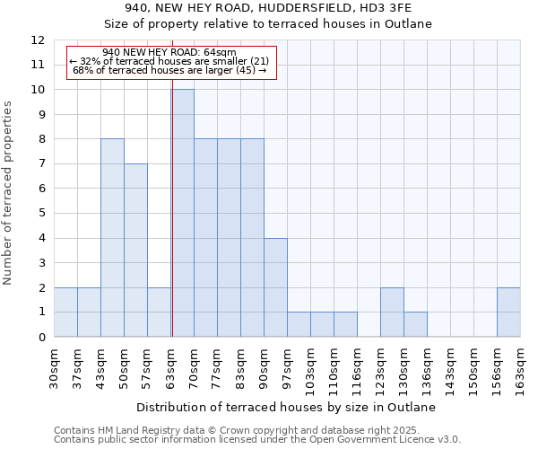 940, NEW HEY ROAD, HUDDERSFIELD, HD3 3FE: Size of property relative to terraced houses houses in Outlane