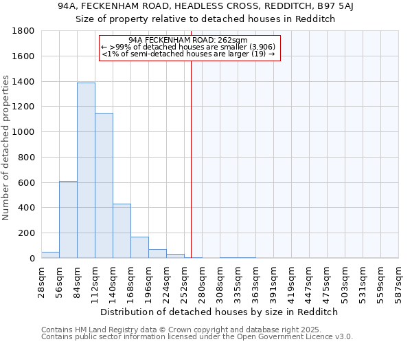 94A, FECKENHAM ROAD, HEADLESS CROSS, REDDITCH, B97 5AJ: Size of property relative to detached houses houses in Redditch