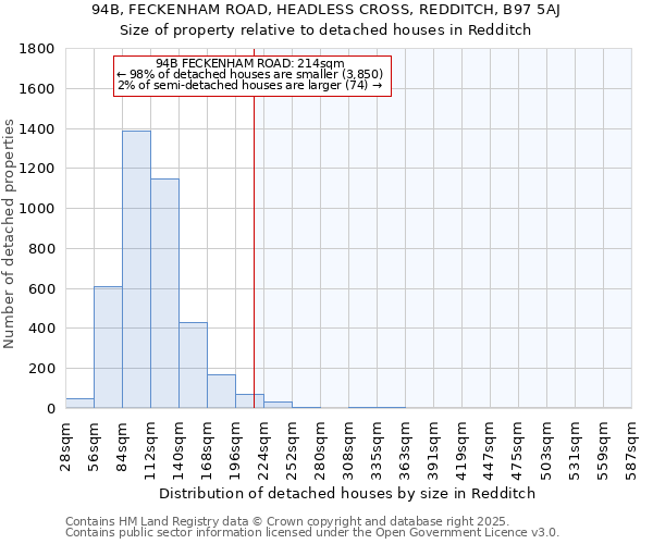 94B, FECKENHAM ROAD, HEADLESS CROSS, REDDITCH, B97 5AJ: Size of property relative to detached houses houses in Redditch