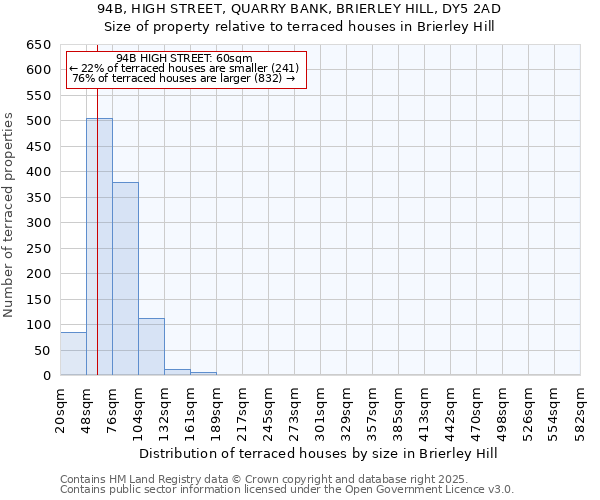 94B, HIGH STREET, QUARRY BANK, BRIERLEY HILL, DY5 2AD: Size of property relative to terraced houses houses in Brierley Hill