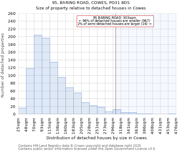 95, BARING ROAD, COWES, PO31 8DS: Size of property relative to detached houses houses in Cowes
